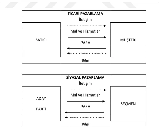 Şekil 1: Karşılaştırmalı Ticari ve Siyasal Pazarlama  (Kotler’den aktaran İnal ve Esen, 2004:28) 