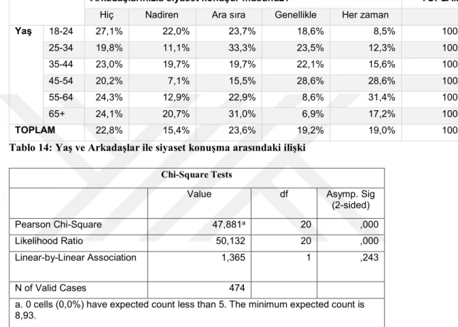 Tablo 15: Medeni durum ve Arkadaşlar ile siyaset konuşma arasındaki ilişki 