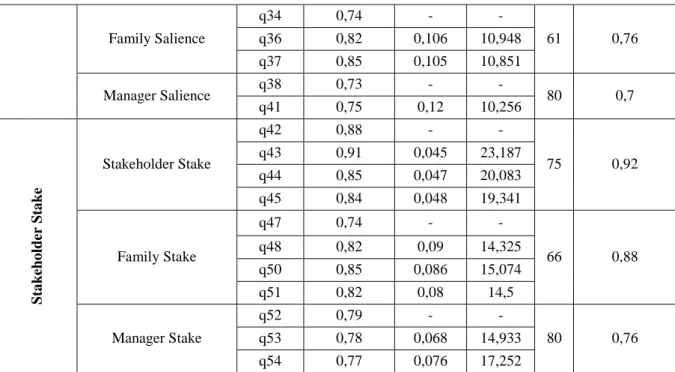 Table 5: The goodness of fit results of the surveying model