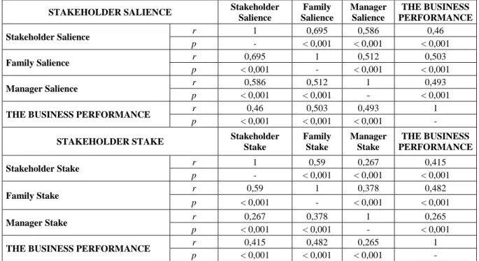Table 7: The correlation analysis results for stakeholder salience and stake STAKEHOLDER SALIENCE  Stakeholder 