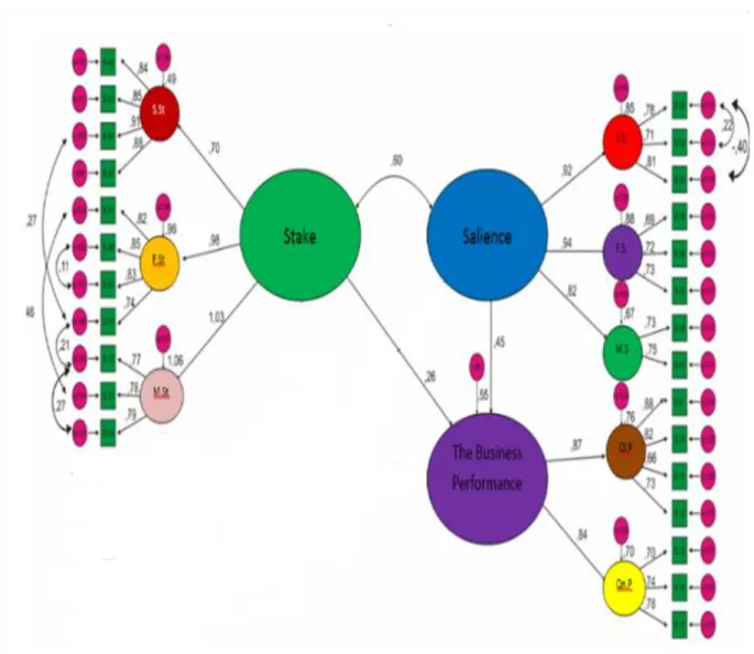 Figure 1: Results of structural equation analysis on the research conceptual model  The following abbreviations are used in Figure 1