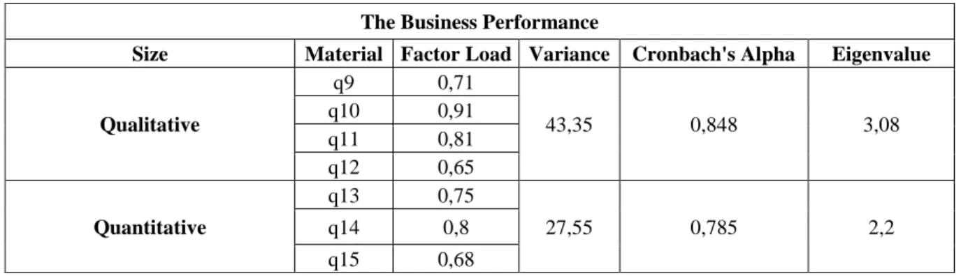 Table 1: The exploratory factor analysis of the surveying model  The Business Performance 