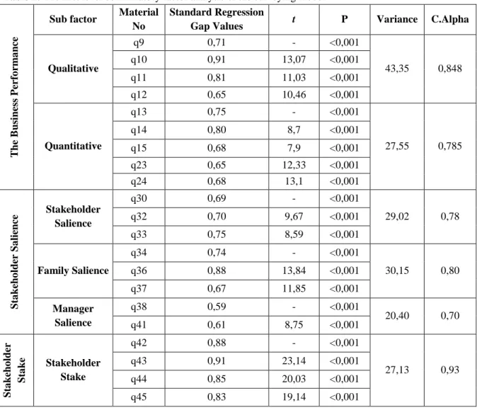 Table 2: The first level confirmatory factor analysis of the surveying model 