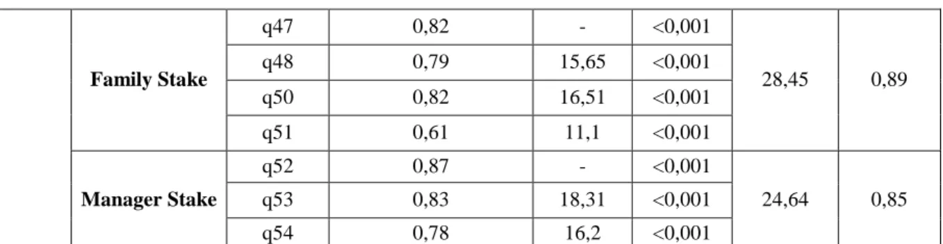 Table 3: The second level confirmatory factor analysis of the surveying model 