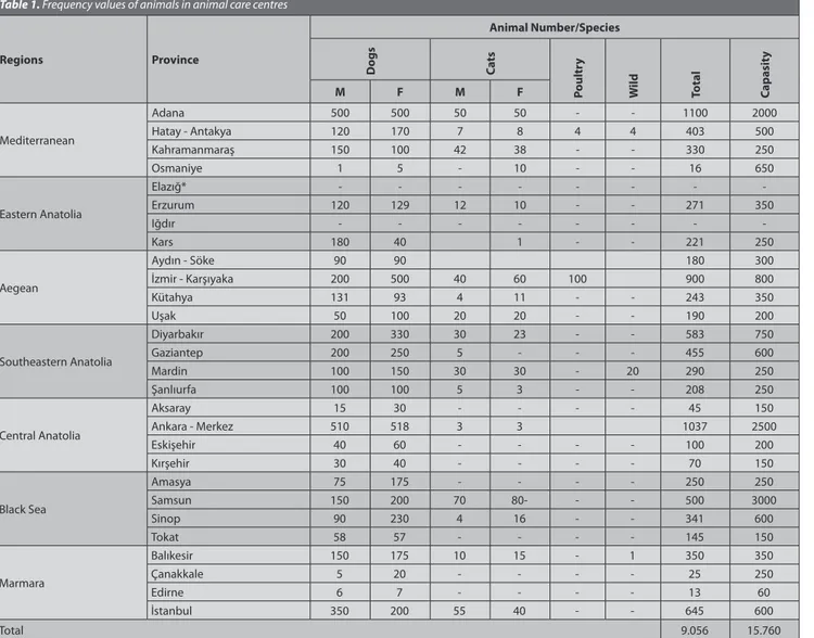 Table 1. Frequency values of animals in animal care centres