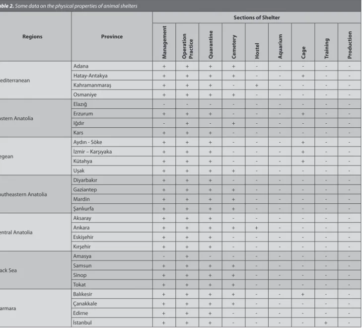 Table 2. Some data on the physical properties of animal shelters