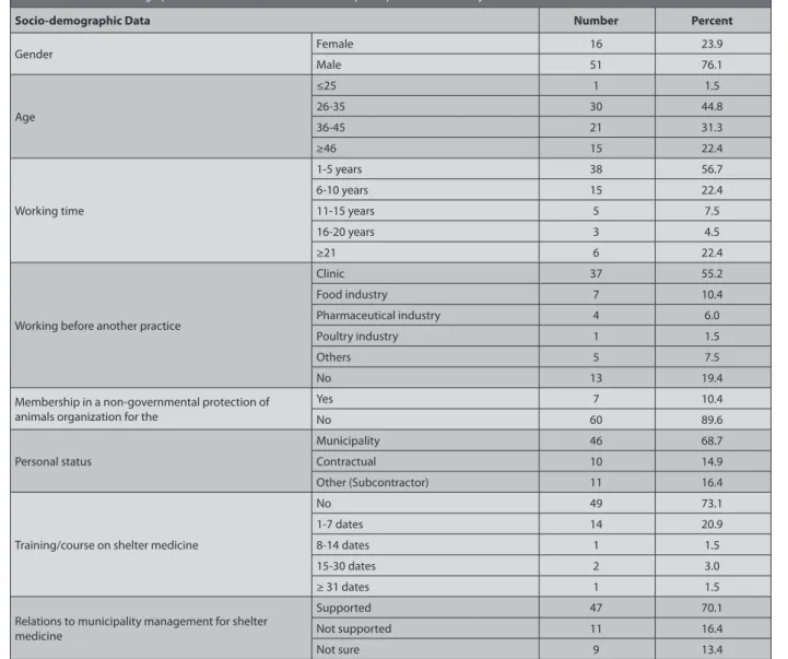 Table 3. Some socio-demographic characteristics of the veterinarians participated into the study
