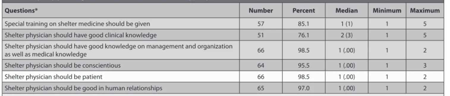 Table 4. Frequency, percentage, median (IQR), min and max values of participants’ views on shelter medicine