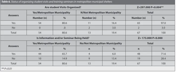 Table 6. Status of organizing student visits and training-seminars in metropolitan municipal shelters