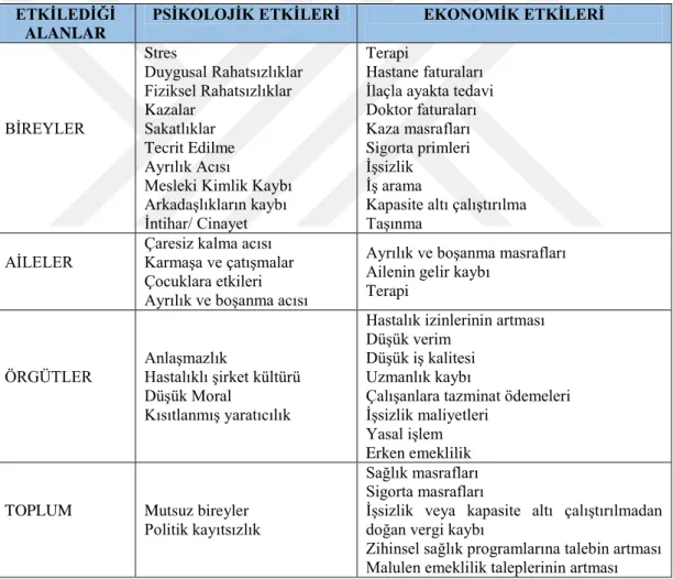 Tablo 6. Psikolojik Yıldırmanın Psikolojik ve Ekonomik Etkileri 