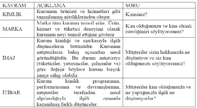 Tablo 1: Kurumsal itibarın Kaynakları (İnce, 2011:23) 