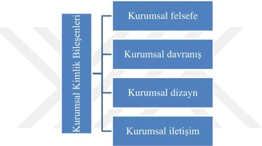 Şekil 4: Kurumsal Kimliğin Temel Bileşenleri 