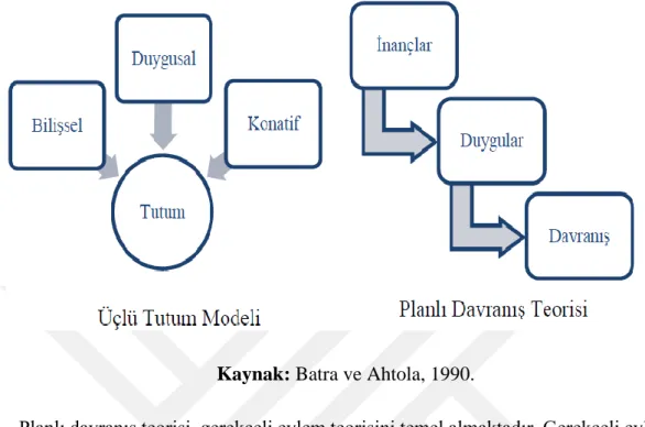 Şekil 5: Üçlü Tutum Modeli ve Planlı Davranış Teorisi 