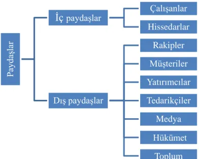 Şekil 7: İşletmelerin İç ve Dış Paydaşları 