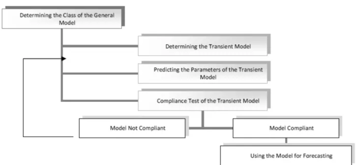 Figure 1. Model establishment process. 