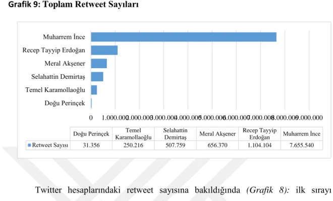 Grafik 9: Toplam Retweet Sayıları 