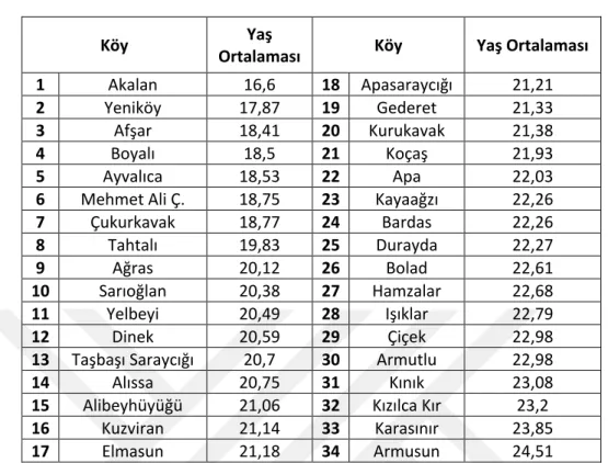 Tablo - 4: Yaş Ortalamalarının Dağılımı, 1844. 