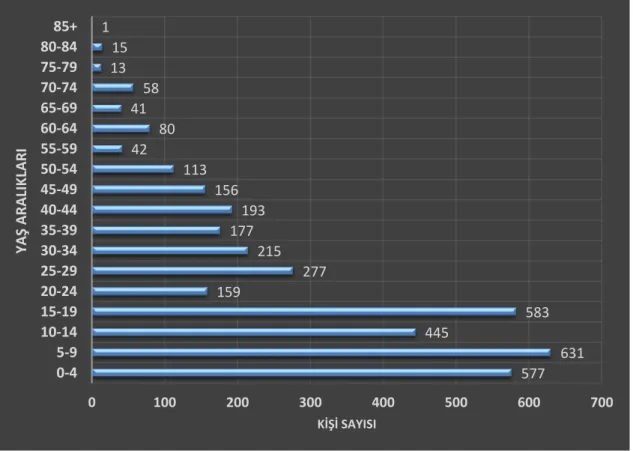 Grafik 2 - Yaş Gruplarının Dağılımı, 1844. 136