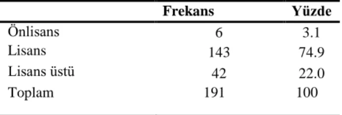 Tablo 11.Katılımcıların Eşlerinin Eğitim Düzeyleri Frekans Analizi Sonuçları  Tablosu  2  75  39.3 3 22 11.5 4 2 1.0 5 1 .5 Toplam 191 100 Frekans  Yüzde Önlisans 6 3.1 Lisans 143 74.9 Lisans üstü 42 22.0 Toplam            191                   100  Frekan