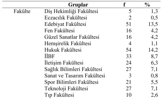 Tablo 4. Katılımcıların Fakülte Dağılımı 