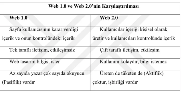 Şekil 1. Web 1.0 ve Web 2.0 karşılaştırılması (Koçak, 2012: 24). 