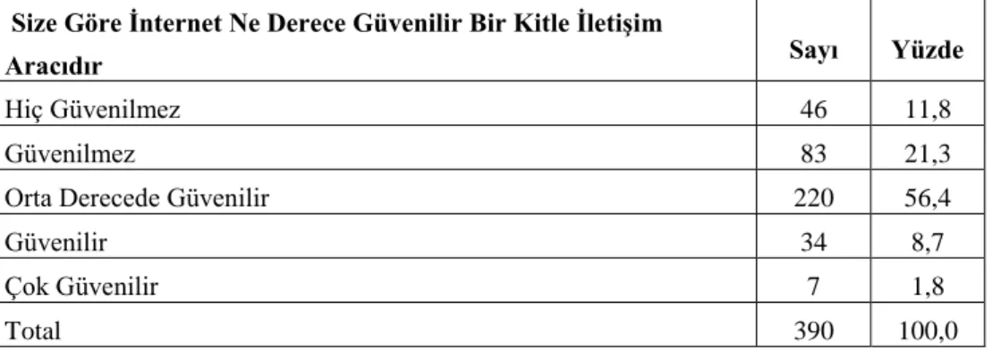 Tablo  3  incelendiğinde  katılımcıların  kitle  iletişim  araçlarının  kullanım  sıklığına  ilişkin  faaliyetler  değerlendirildiğinde  haftada  5-6  gün  internet  kullanma  (x =4,73) sıklığı, haftada 1-2 güne yakın gazete okuma (x =1,63) sıklığı olarak 