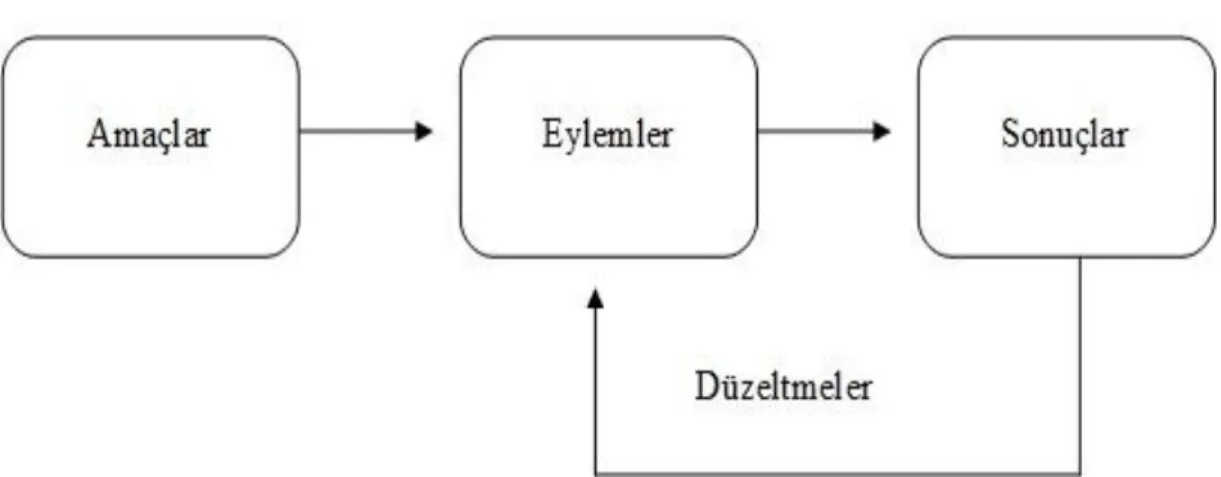 ġekil 1.2. Tek Döngülü Öğrenme 