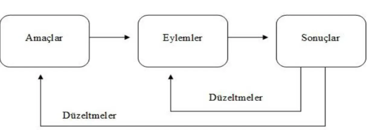 ġekil 1.3. Çift Döngülü Öğrenme 