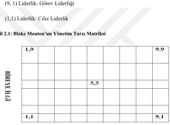ġekil 2.1: Blake Mouton’un Yönetim Tarzı Matriksi 