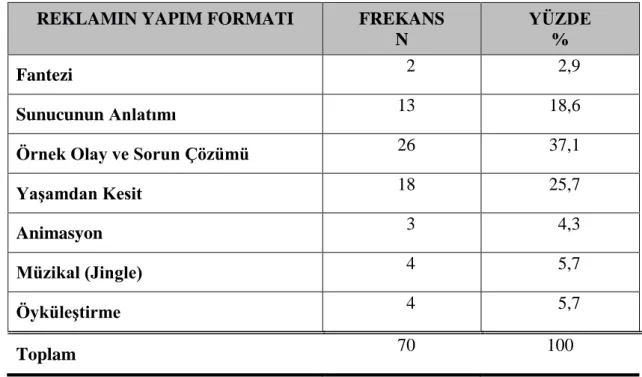 Tablo 6:Reklamın Yapım Formatlarına Ait Bulgular 