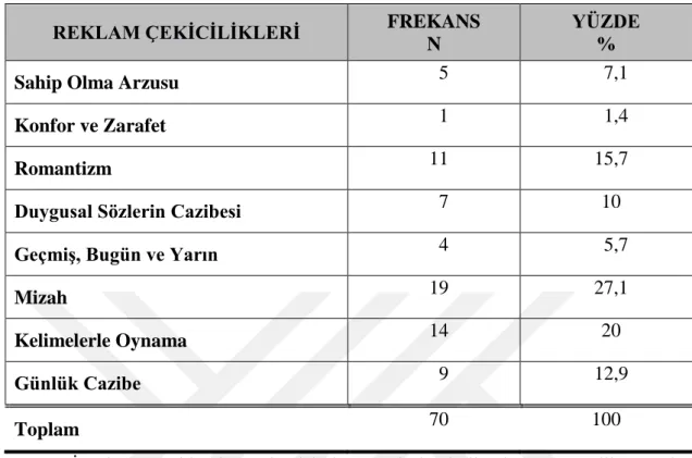 Tablo 8:Reklam Çekiciliklerine Ait Bulgular 