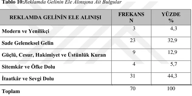 Tablo 10:Reklamda Gelinin Ele Alınışına Ait Bulgular 