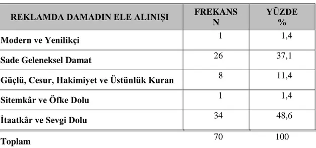 Tablo 11:Damadın Ele Alınışına Ait Bulgular