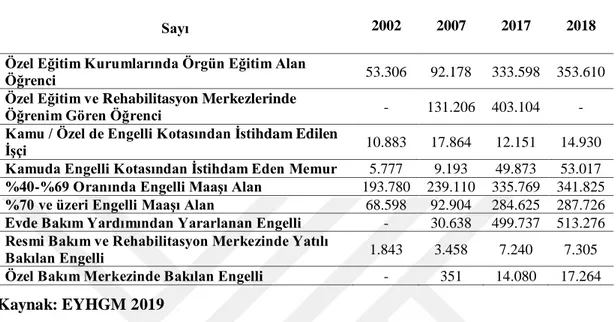 Tablo  3.  Eğitim,  İstihdam,  Sosyal  Yardımlar  ve  Kurum  Bakımı  Hizmeti  Açısından  Engellilerin Durumu 