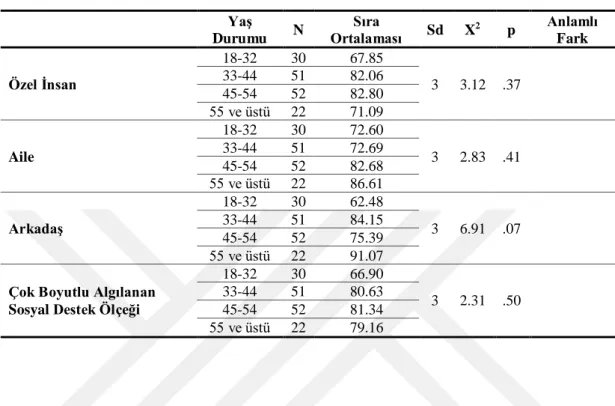 Tablo 7. Katılımcıların Yaşları İle Algılanan Sosyal Destek Ölçeğinin Alt Ölçeklerinden  Aldıkları Puanlar Açısından Karşılaştırılması 