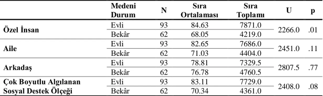 Tablo 9. Katılımcıların Medeni Durumlarına Göre Çok Boyutlu Algılanan Sosyal Destek  Ölçeği ve Alt Boyutlarının İncelenmesi 