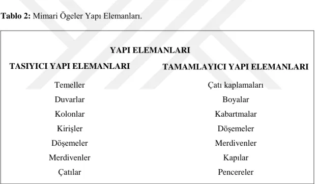 Tablo 2: Mimari Ögeler Yapı Elemanları. 