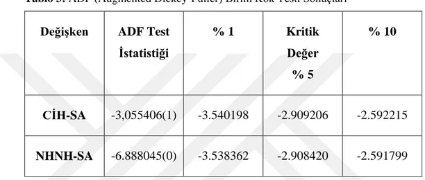 Tablo 3: ADF (Augmented Dickey-Fuller) Birim Kök Testi Sonuçları  Değişken  ADF Test 
