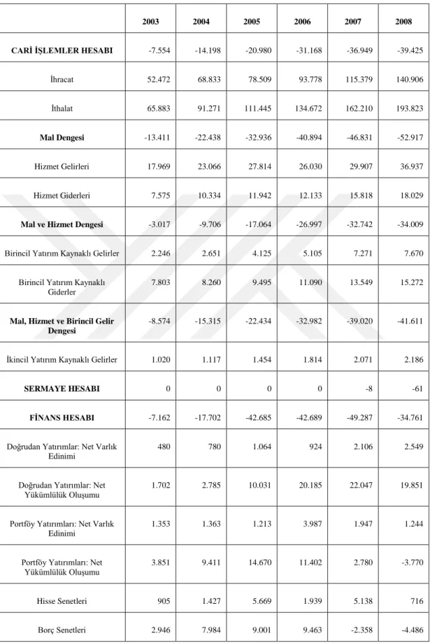 Tablo 1: 2003-2008 Yılları Arasında Ödemeler Bilançosu *  