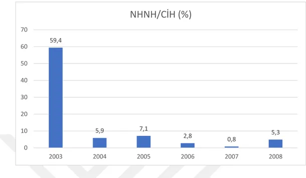 Grafik 1: 2003-2008 Yılları Arası NHNH’nın CİH’ını Karşılama Oranları 