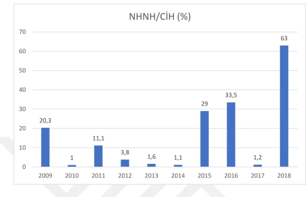 Grafik 2: 2009-2018 Yılları Arasında NHNH’nın CİH’ını Karşılama Oranları 