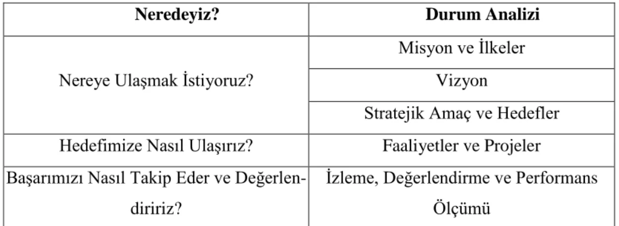 Tablo 2.3: Stratejik Planlama Süreci  