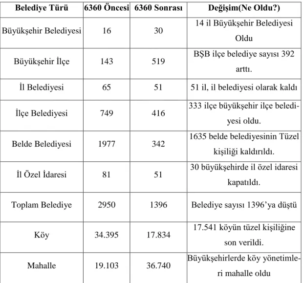 Tablo 2.4: 6360 Sayılı Kanun ile Yerel Yönetimlerdeki Değişim  