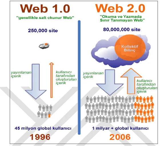 ġekil 6: Web 1.0 ve Web 2.0 KarĢılaĢtırılması  Kaynak: (Naik ve Shivalingaiah, 2008: 503) 