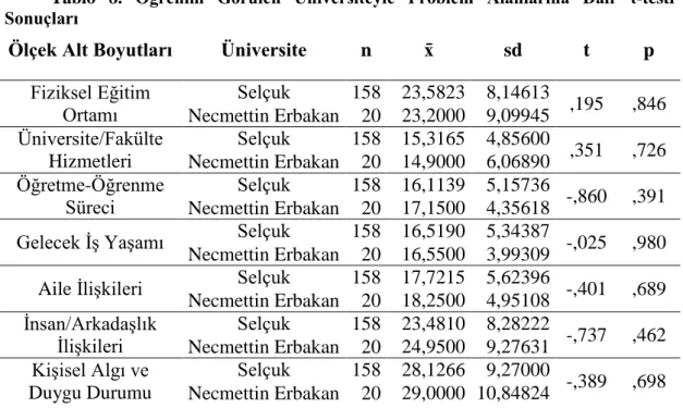 Tablo  8.  Öğrenim  Görülen  Üniversiteyle  Problem  Alanlarına  Dair  t-testi  Sonuçları 