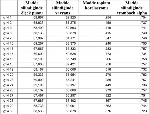 Tablo  incelendiğinde  4,  5,  8,  9,  11,  12,  14,  17,  21,  22,  26  numaralı  maddelerin, madde toplam korelasyonunun düĢük olduğu, madde silindiğinde Alpha  değerinin  arttığı  görülmektedir