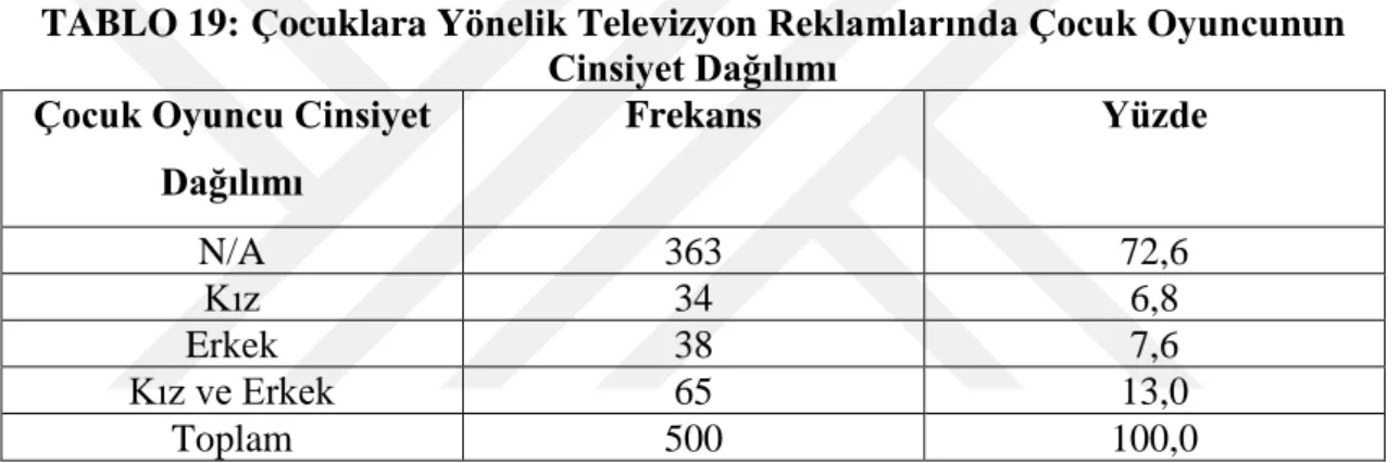 TABLO 19: Çocuklara Yönelik Televizyon Reklamlarında Çocuk Oyuncunun  Cinsiyet Dağılımı