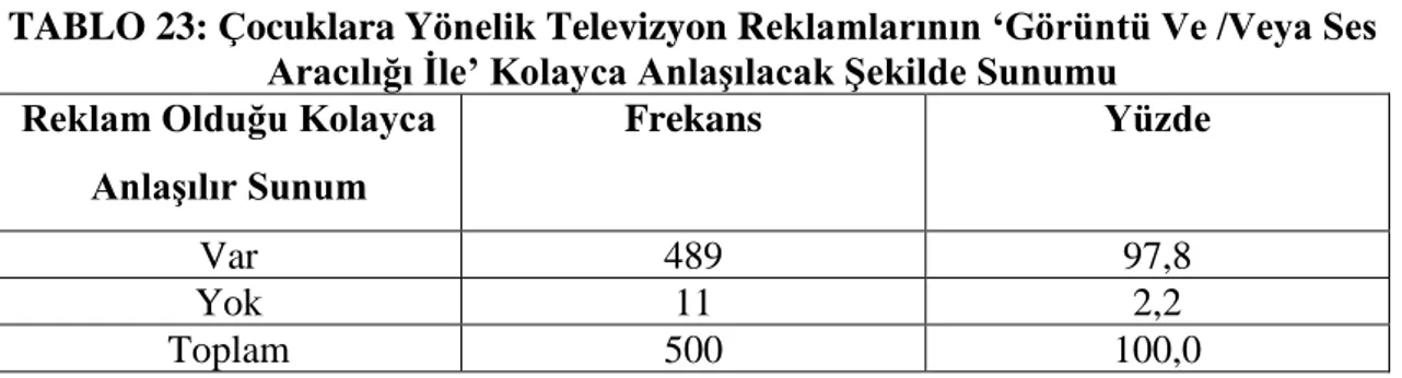 TABLO 23: Çocuklara Yönelik Televizyon Reklamlarının ‘Görüntü Ve /Veya Ses  Aracılığı İle’ Kolayca Anlaşılacak Şekilde Sunumu 