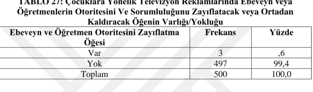 TABLO 27: Çocuklara Yönelik Televizyon Reklamlarında Ebeveyn veya  Öğretmenlerin Otoritesini Ve Sorumluluğunu Zayıflatacak veya Ortadan 