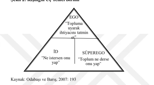 ġekil 2: KiĢiliğin Üç Temel Birimi 